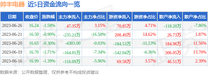 股票行情快报：帅丰PG PG电子 APP电器（605336）6月26日主力资金净买入4735万元(图1)