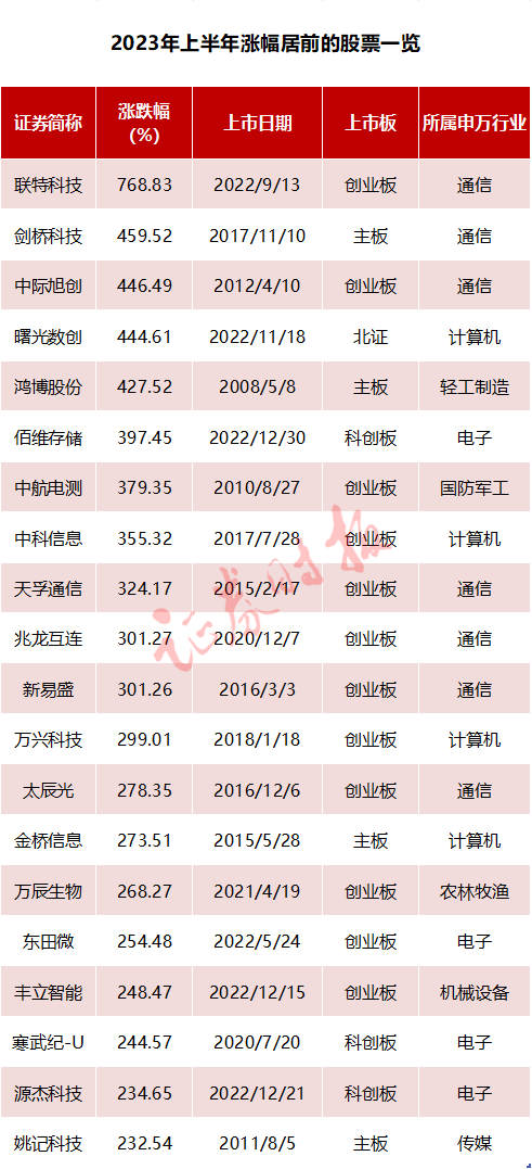 A股年中大盘点！退市股普跌80%以上谁是“大赢家”？你错过了哪些牛股和“PG PG电子 APP风口”(图3)