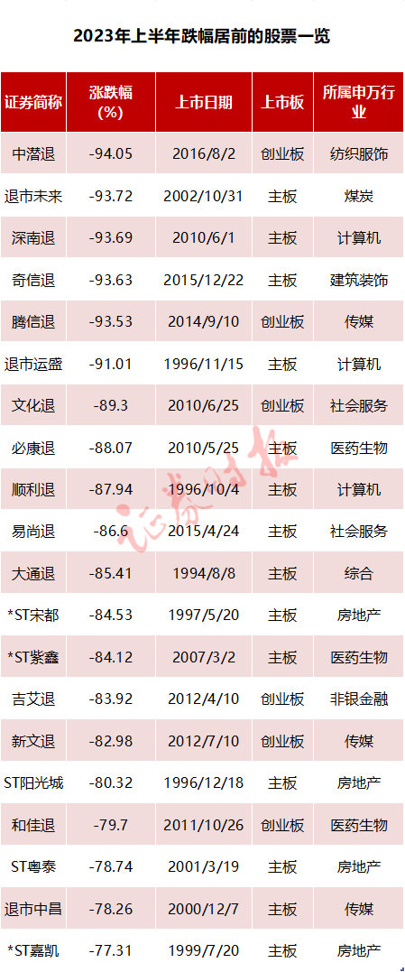 A股年中大盘点！退市股普跌80%以上谁是“大赢家”？你错过了哪些牛股和“PG PG电子 APP风口”(图4)