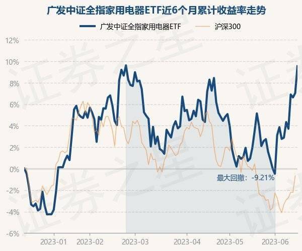 6月15日基金净值：广发中证全指家用电器ETF最新净值11756涨234%PG PG电子 APP(图1)