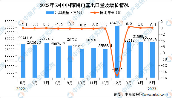 PG PG电子 APP2023年5月中国家用电器出口数据统计分析：出口额与去年持平(图1)