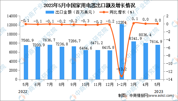 PG PG电子 APP2023年5月中国家用电器出口数据统计分析：出口额与去年持平(图2)