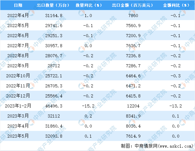 PG PG电子 APP2023年5月中国家用电器出口数据统计分析：出口额与去年持平(图3)