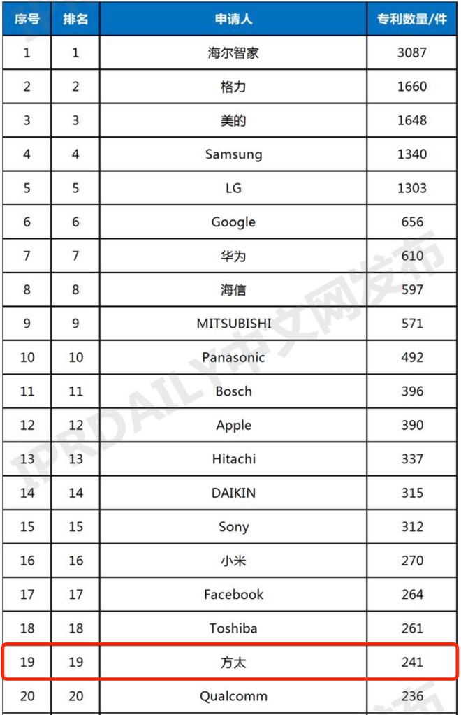 PG PG电子 APP连获四年全球智慧家庭发明专利厨电行业第一方太何以能专利领先(图1)