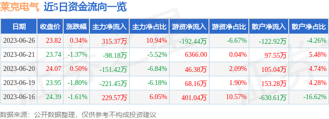 股PG PG电子 APP票行情快报：莱克电气（603355）6月26日主力资金净买入31537万元(图1)