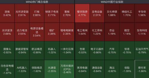 PG PG电子 APP大涨！万亿赛道“嗨了”光伏概念股涨幅扩大免税、零售股异动拉升影视股集体走高CPO概念股继续调整家用电器多股走低(图2)