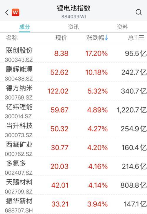 PG PG电子 APP大涨！万亿赛道“嗨了”光伏概念股涨幅扩大免税、零售股异动拉升影视股集体走高CPO概念股继续调整家用电器多股走低(图6)