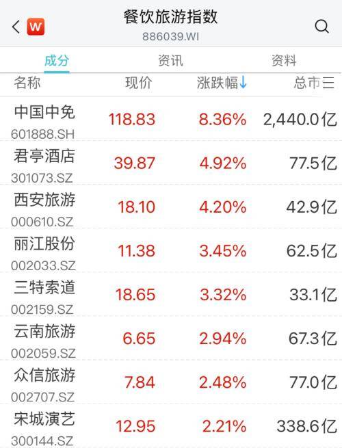 PG PG电子 APP大涨！万亿赛道“嗨了”光伏概念股涨幅扩大免税、零售股异动拉升影视股集体走高CPO概念股继续调整家用电器多股走低(图7)