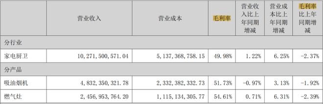 PG PG电子 APP厨电行业消费疲软老板电器该如何突围？(图5)