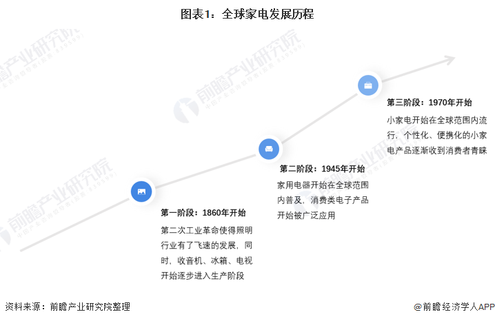 2022年全球家PG PG电子 APP电行业市场现状和竞争格局分析 海尔为全球家电龙头企业【组图】(图1)