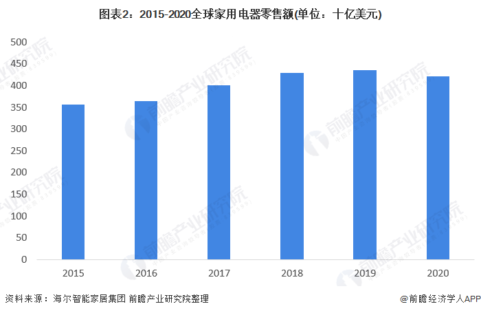 2022年全球家PG PG电子 APP电行业市场现状和竞争格局分析 海尔为全球家电龙头企业【组图】(图2)