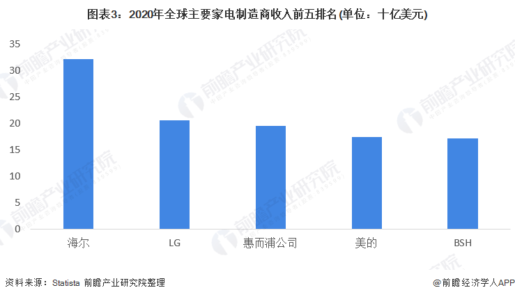 2022年全球家PG PG电子 APP电行业市场现状和竞争格局分析 海尔为全球家电龙头企业【组图】(图3)