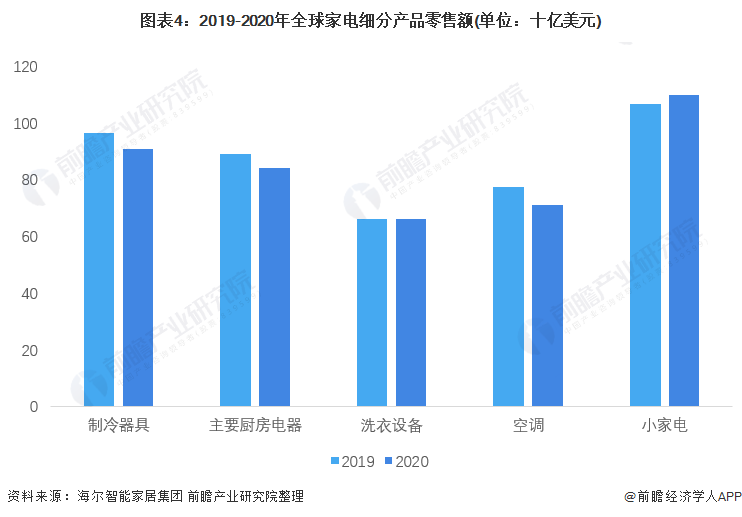 2022年全球家PG PG电子 APP电行业市场现状和竞争格局分析 海尔为全球家电龙头企业【组图】(图4)