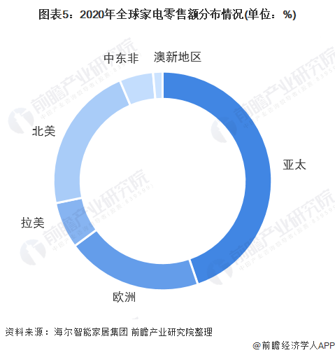 2022年全球家PG PG电子 APP电行业市场现状和竞争格局分析 海尔为全球家电龙头企业【组图】(图5)