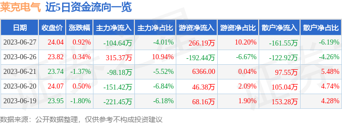 股票行情快报：莱克电气（603355）6月27日主力资金净卖出10464万元PG PG电子 APP(图1)