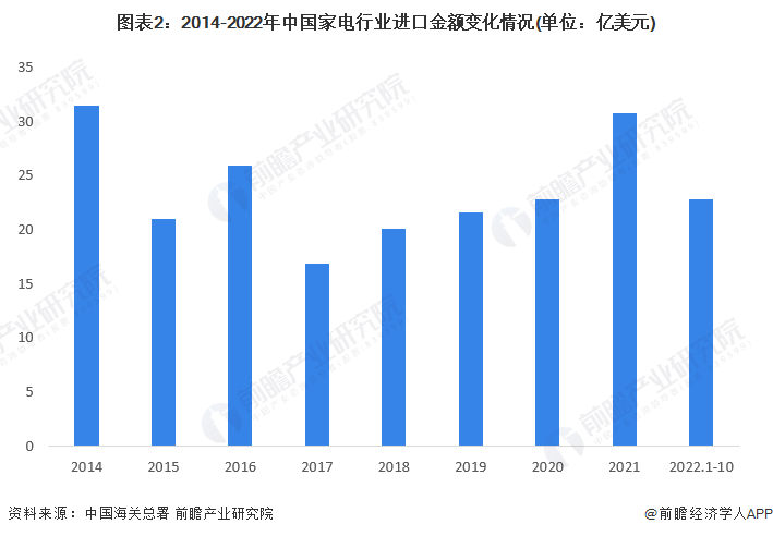 2022年中国家电行业进出口市场现状分析 家电出口金额波动上升【组图】PG PG电子 APP(图2)