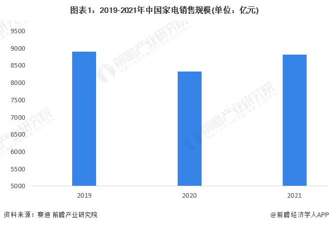 2022年中国家电行业进出口市场现状分析 家电出口金额波动上升【组图】PG PG电子 APP(图1)