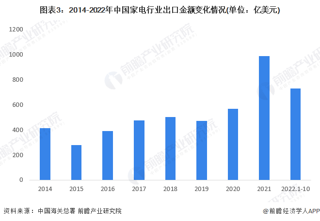 2022年中国家电行业进出口市场现状分析 家电出口金额波动上升【组图】PG PG电子 APP(图3)