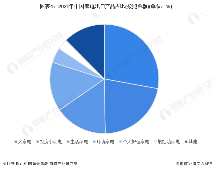 2022年中国家电行业进出口市场现状分析 家电出口金额波动上升【组图】PG PG电子 APP(图4)