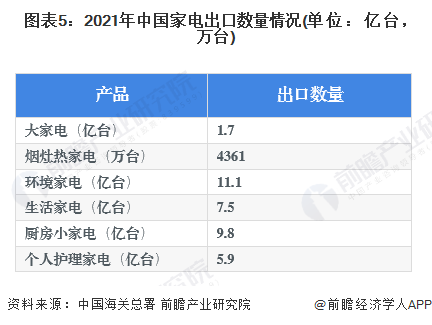 2022年中国家电行业进出口市场现状分析 家电出口金额波动上升【组图】PG PG电子 APP(图5)