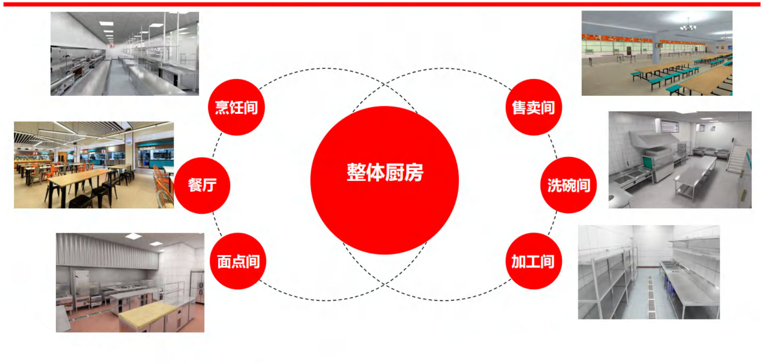 食堂厨房工程PG PG电子 APP解决方案(图2)