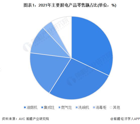 PG PG电子 APP2022年中国厨房电器行业发展现状与市场规模分析 油烟机、集成灶等产品零售额占比领先【组图】(图1)