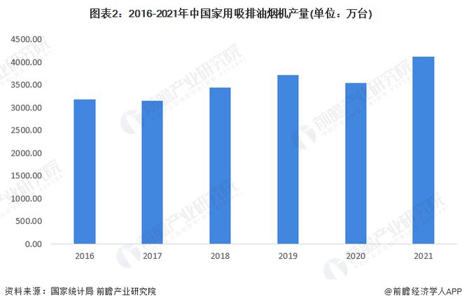 PG PG电子 APP2022年中国厨房电器行业发展现状与市场规模分析 油烟机、集成灶等产品零售额占比领先【组图】(图2)