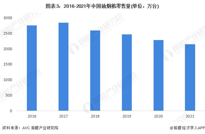 PG PG电子 APP2022年中国厨房电器行业发展现状与市场规模分析 油烟机、集成灶等产品零售额占比领先【组图】(图3)