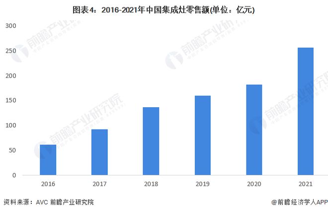 PG PG电子 APP2022年中国厨房电器行业发展现状与市场规模分析 油烟机、集成灶等产品零售额占比领先【组图】(图4)