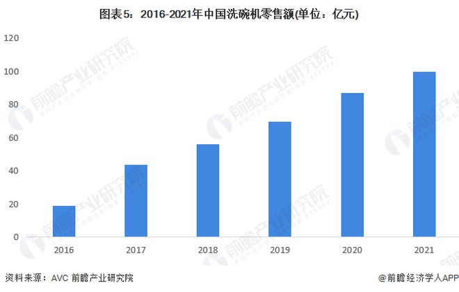 PG PG电子 APP2022年中国厨房电器行业发展现状与市场规模分析 油烟机、集成灶等产品零售额占比领先【组图】(图5)