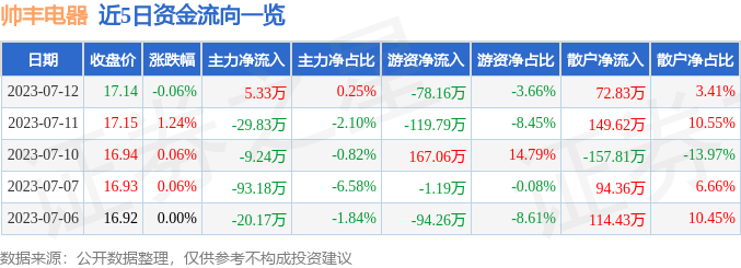 股票行情快报：帅丰电器（605336）7月12日主力资金净PG PG电子 APP买入533万元(图1)