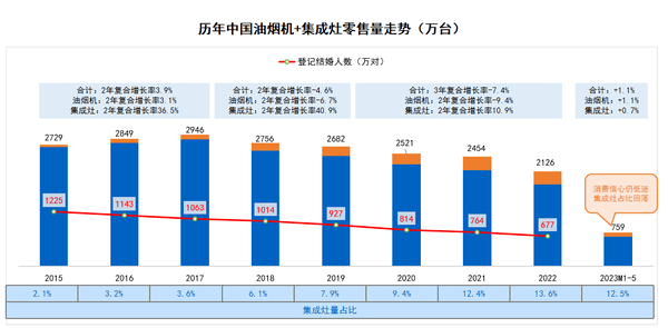 PG PG电子 APP集成厨电行业如何破卷：顺五大趋势步入“高质量增长阶段”(图3)