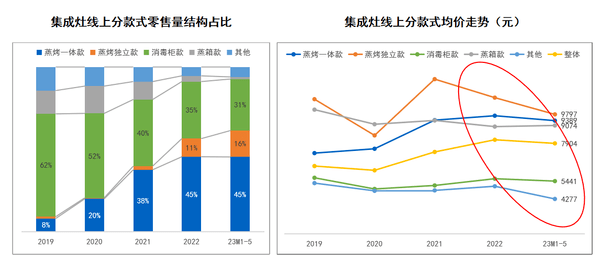 PG PG电子 APP集成厨电行业如何破卷：顺五大趋势步入“高质量增长阶段”(图2)