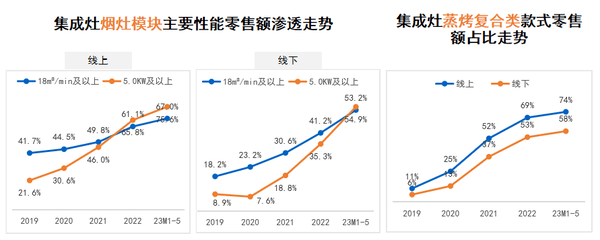 PG PG电子 APP集成厨电行业如何破卷：顺五大趋势步入“高质量增长阶段”(图4)