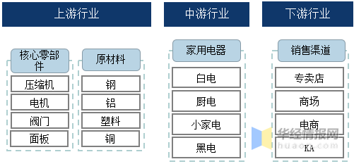 家电行业百科：产业链、发展历程及PG PG电子 APP行业发展环境分析「图」(图2)