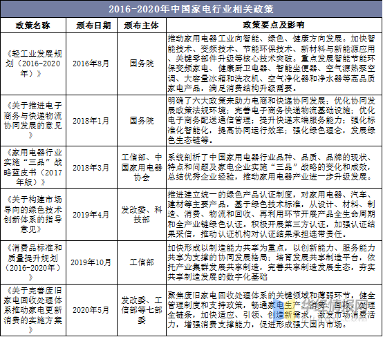 家电行业百科：产业链、发展历程及PG PG电子 APP行业发展环境分析「图」(图6)