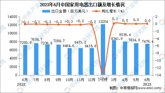 2023年6月中国家用电器出口数据统计分析PG PG电子 APP：出口额与去年同期持平(图2)