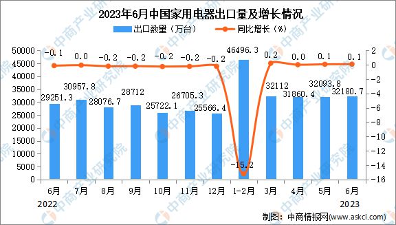 2023年6月中国家用电器出口数据统计分析PG PG电子 APP：出口额与去年同期持平(图1)