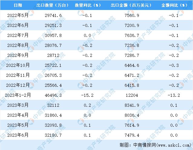 2023年6月中国家用电器出口数据统计分析PG PG电子 APP：出口额与去年同期持平(图3)