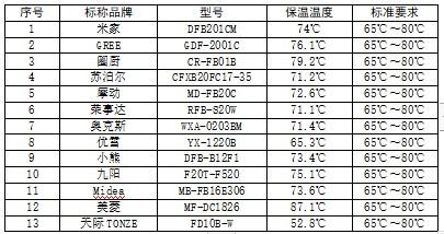 50款迷你家电比较测试 这些样品不符合相关PG PG电子 APP要求(图1)