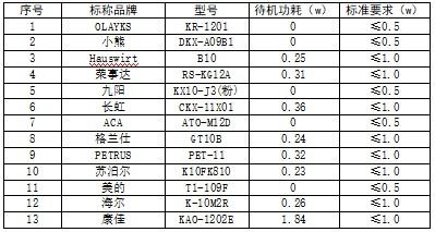 50款迷你家电比较测试 这些样品不符合相关PG PG电子 APP要求(图2)