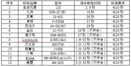 50款迷你家电比较测试 这些样品不符合相关PG PG电子 APP要求(图3)