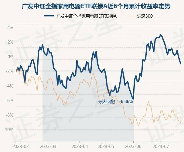 7月24日基金净值：广发中证全指家用电器ETF联接A最新净值11929跌047%PG PG电子 APP(图1)