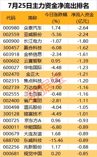 PG PG电子 APP主力资金 重磅会议召开资金全面杀回来“扫货”三大板块(图2)