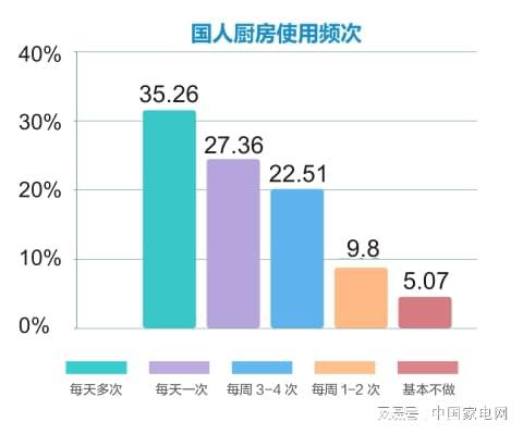 一文速览2022中国厨房电器趋势报告（PG PG电子 APP上）(图2)