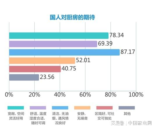 一文速览2022中国厨房电器趋势报告（PG PG电子 APP上）(图3)