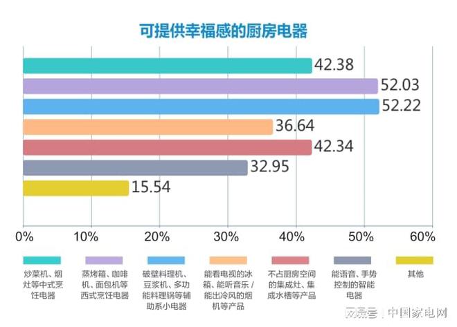 一文速览2022中国厨房电器趋势报告（PG PG电子 APP上）(图8)