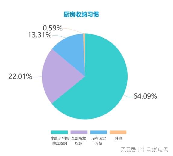 一文速览2022中国厨房电器趋势报告（PG PG电子 APP上）(图11)