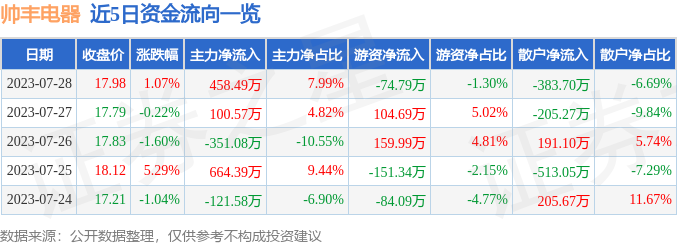 股票行情快报：帅PG PG电子 APP丰电器（605336）7月28日主力资金净买入45849万元(图1)