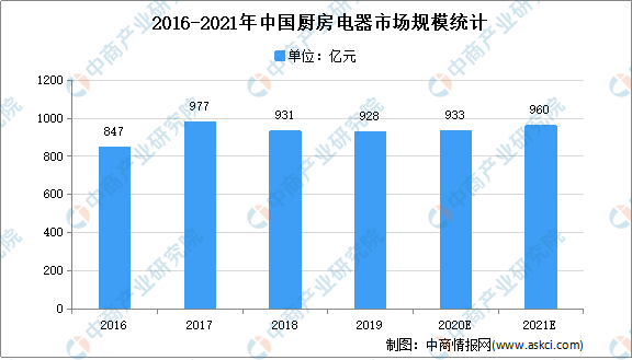 PG PG电子 APP2021年中国厨房电器行业存在问题及发展前景预测分析(图1)